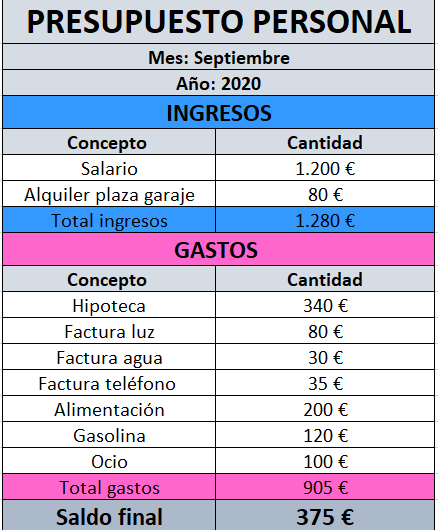 Cómo hacer un presupuesto personal efectivo
