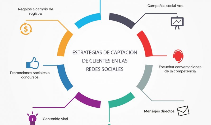Estrategias de publicidad en plataformas sociales