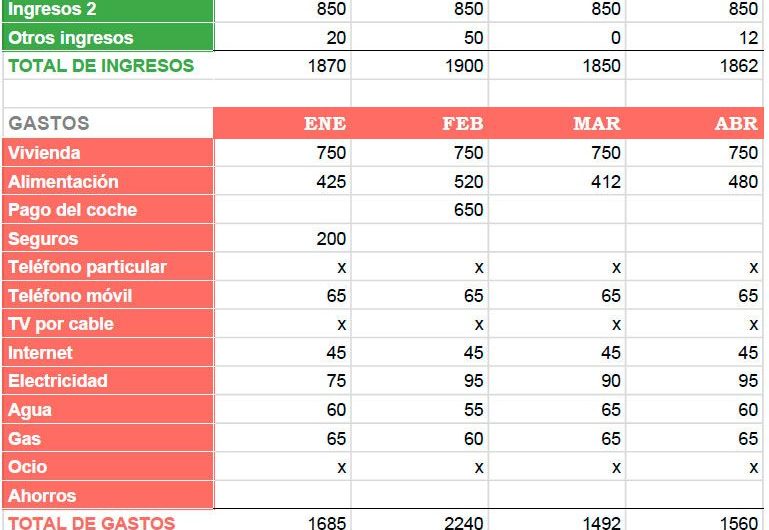 Pasos para crear un presupuesto familiar