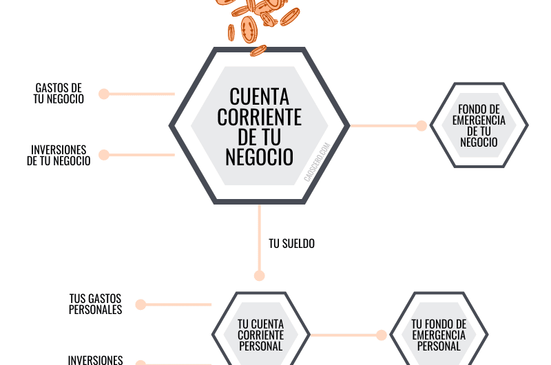 Pasos para gestionar finanzas en negocios virtuales